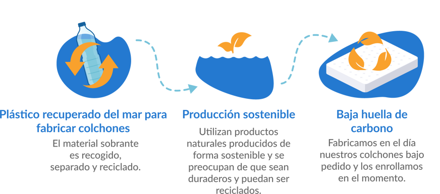 colchones dormideo sostenibles